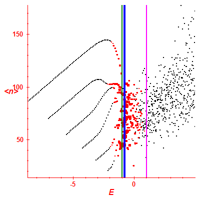 Peres lattice <N>